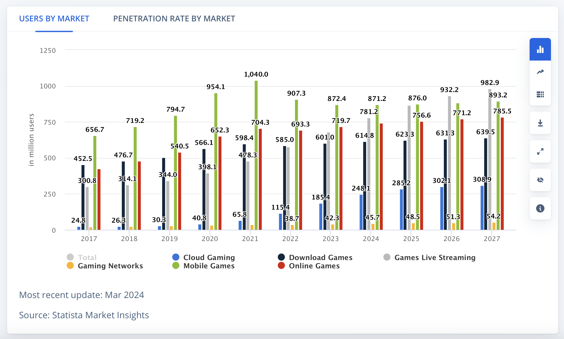 Asian gamers by market.