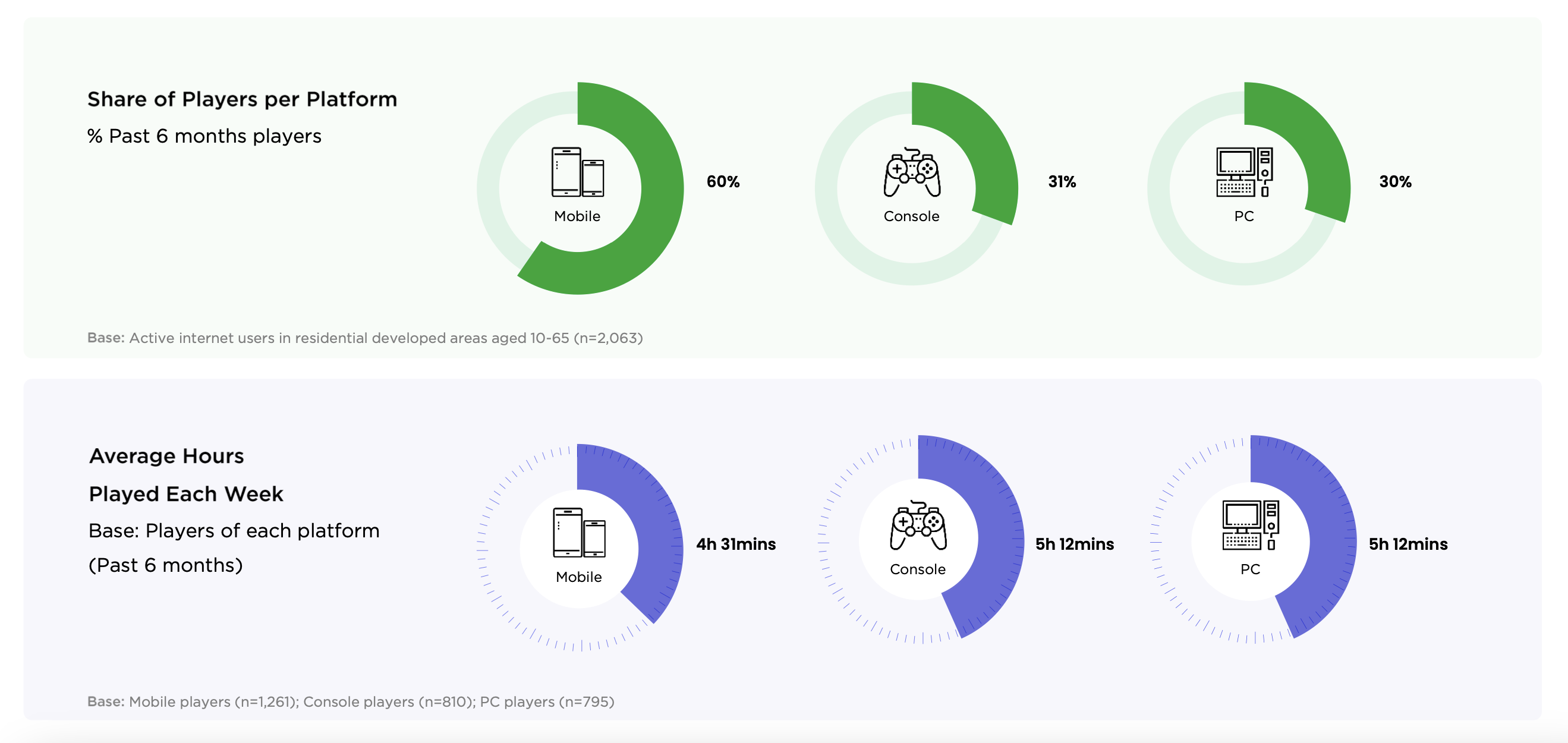 Statistics on platform usage and average playing time of Brazilian gamers
