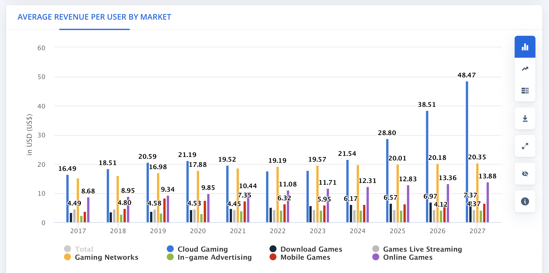 Average revenue per user in different gaming segments
