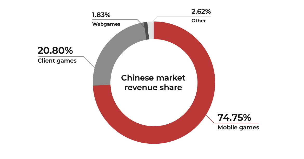 Mobile games as the leading revenue driver