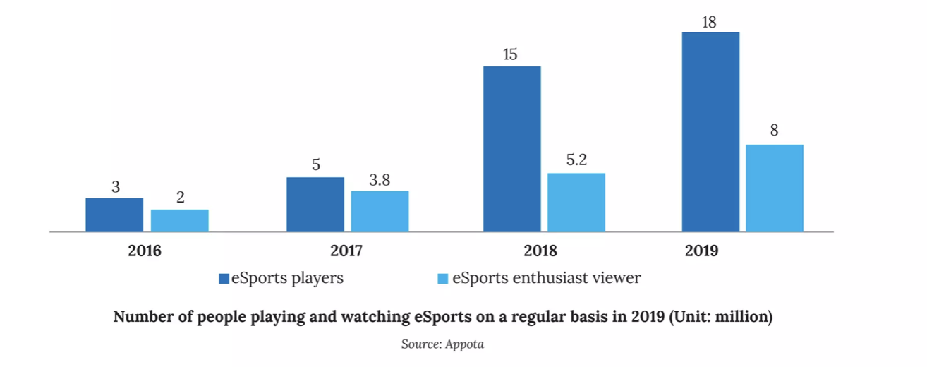 Esports audience in Vietnam.