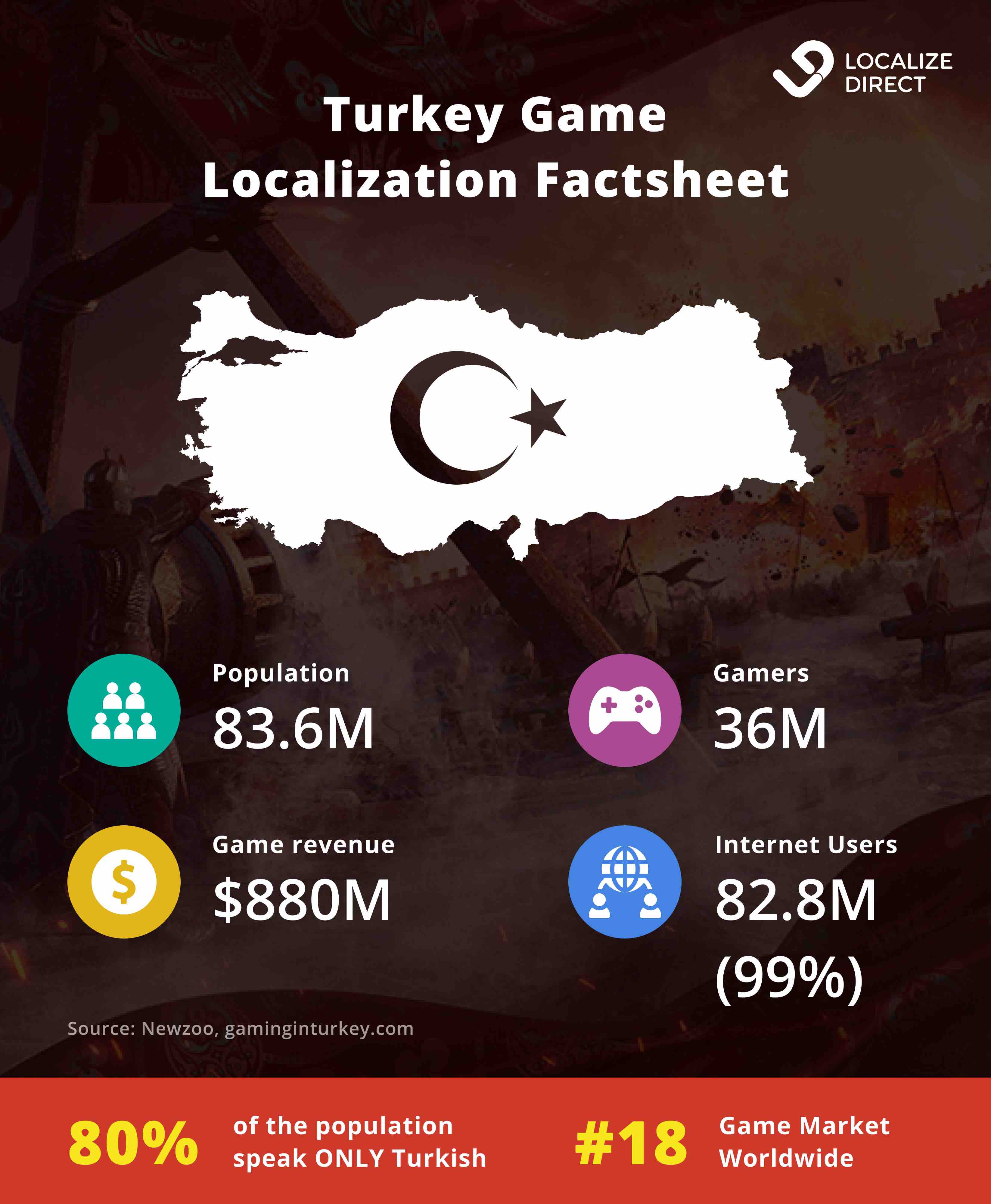 Turkey game localization factsheet
