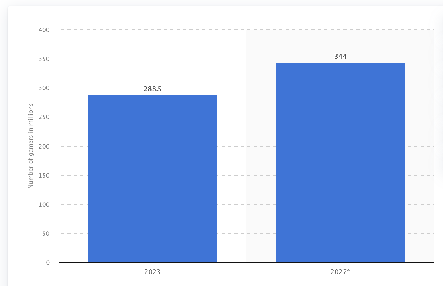 The number of gamers in the SEA region