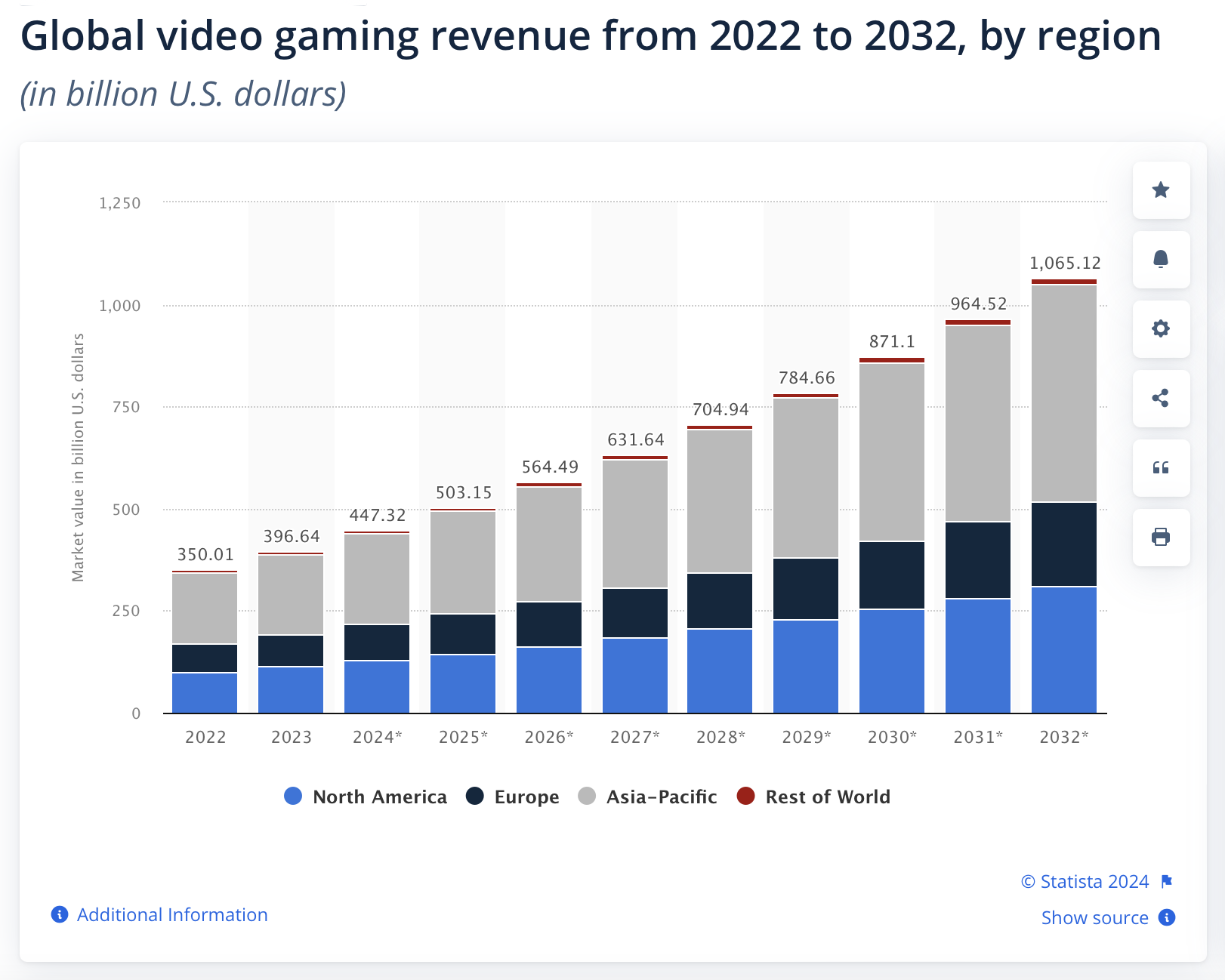 Gaming revenue by region