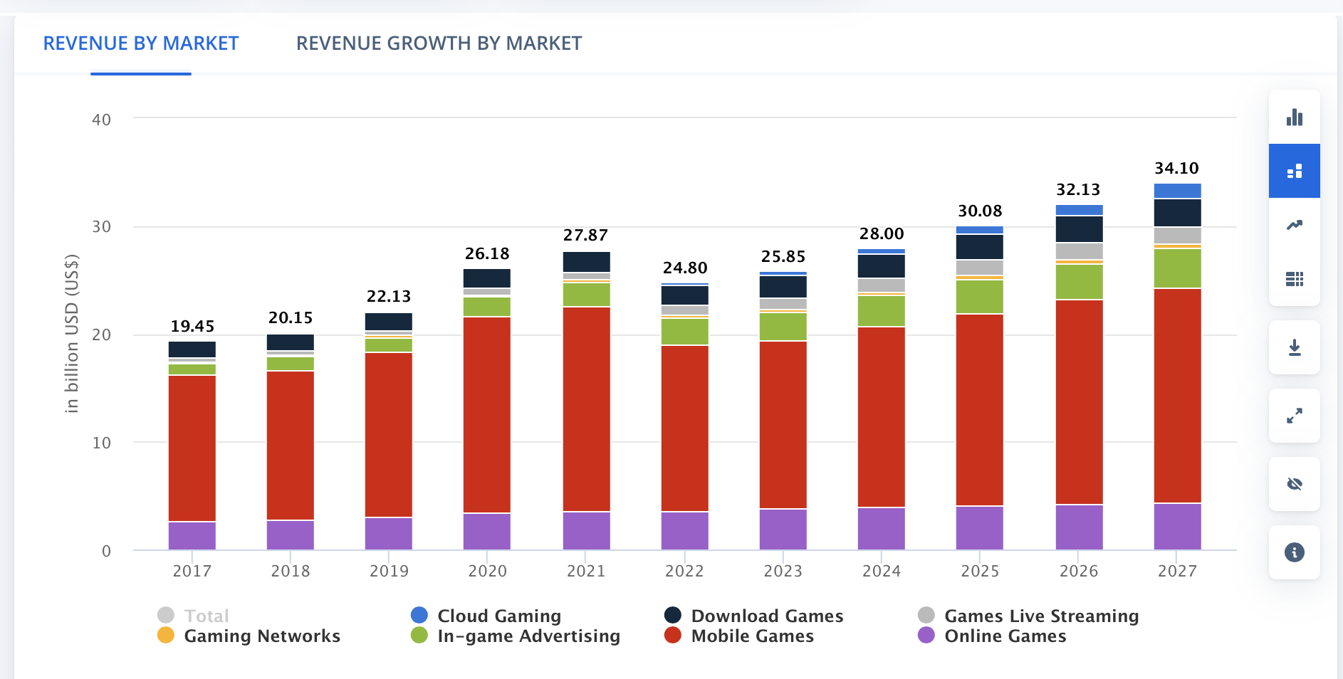 Revenues of different game sectors in Japan. 