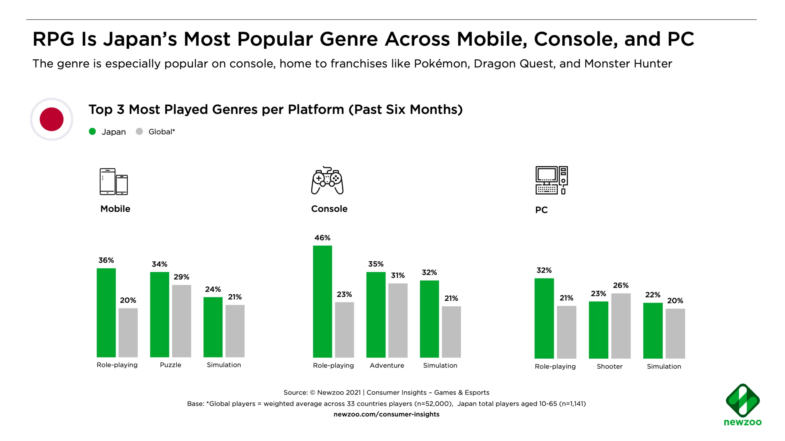 The most popular game genres in Japan. 