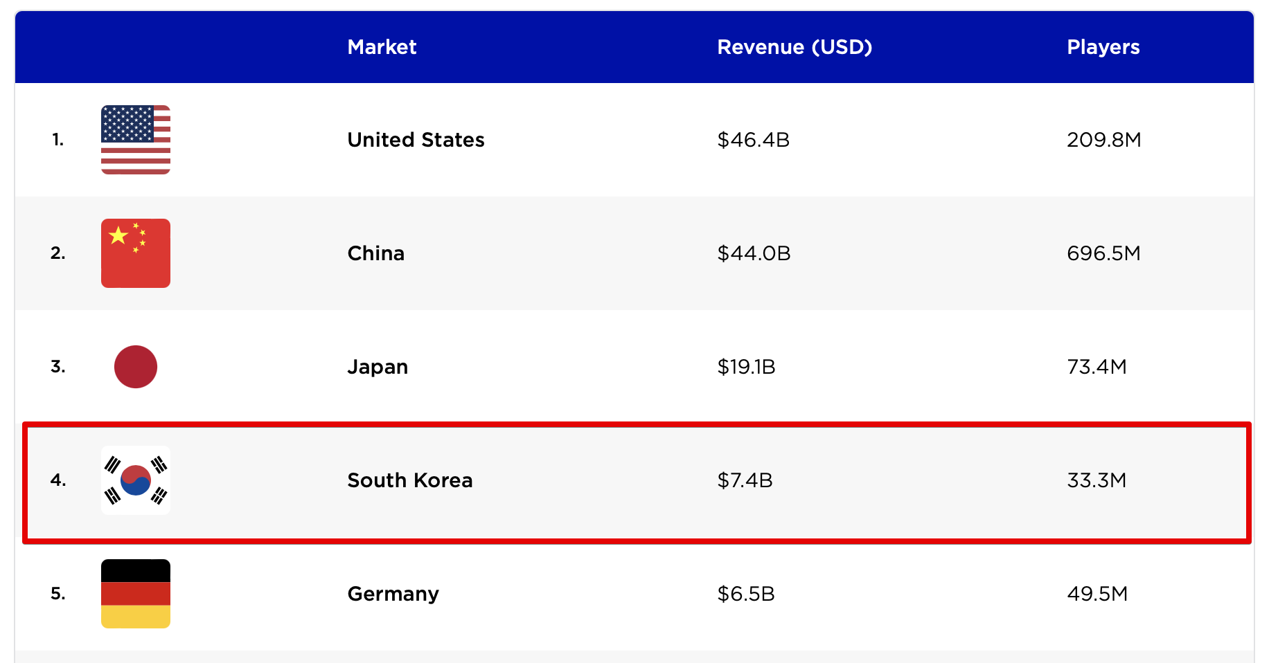 Top 5 countries by game revenue in 2022. 