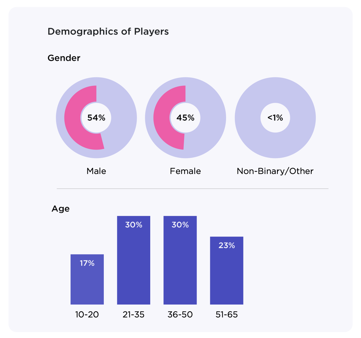 Demographics of South Korean players.