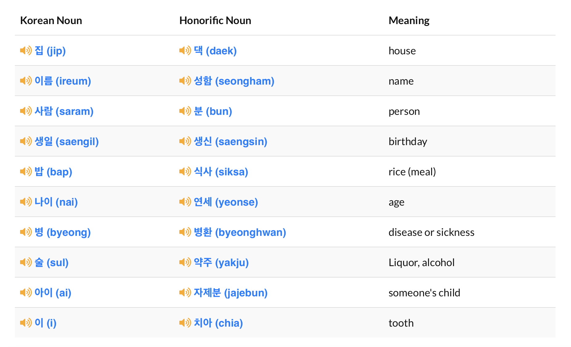 Korean honorifics examples.