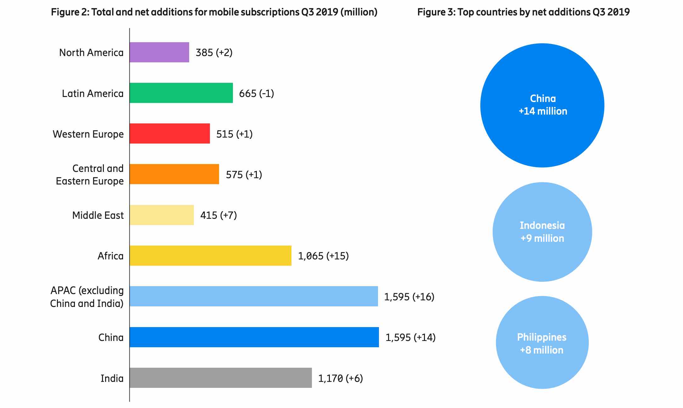 Mobile subscription penetrations - countries and regions - infographic