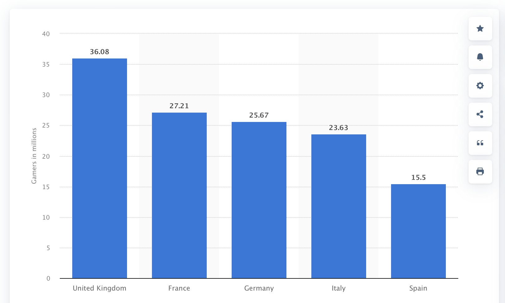 Number of players in major European countries.