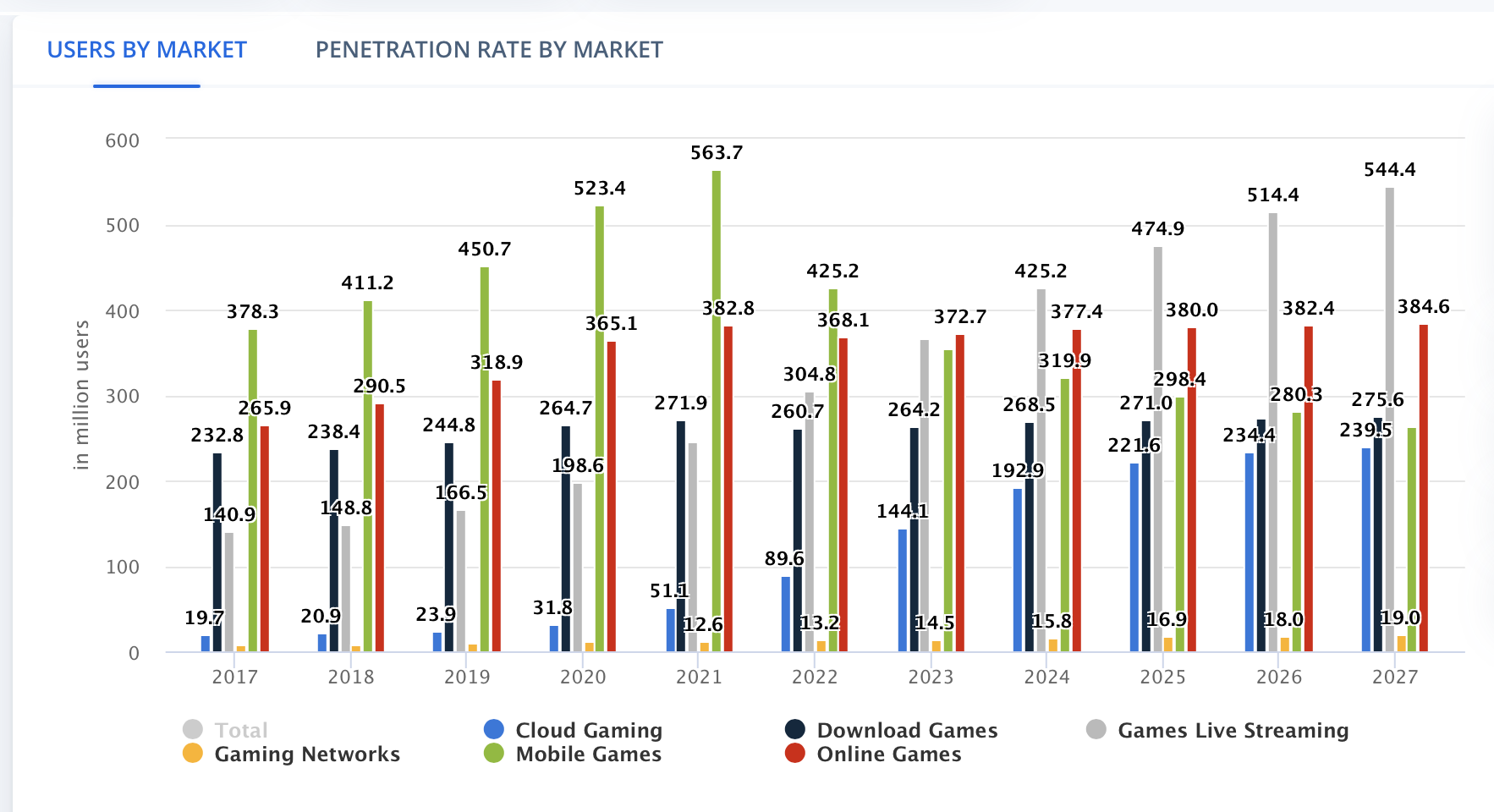 The popularity of game live streaming shown in the statistics of user distribution by market