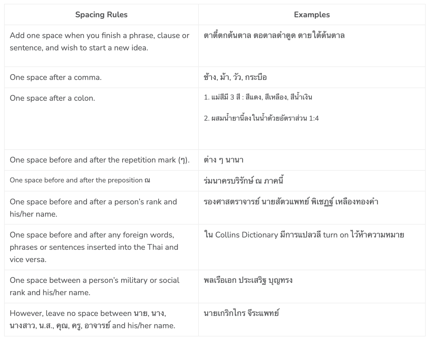 Examples of spacing rules in Thai.