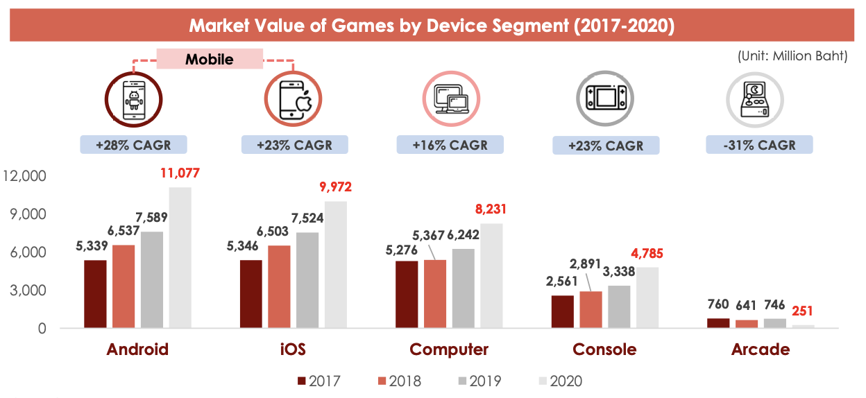 Thai gaming market by device.