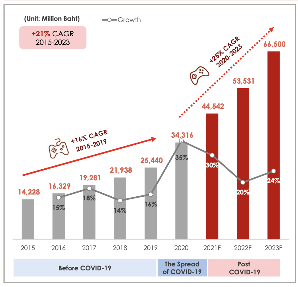 Thai gaming market growth over the years.