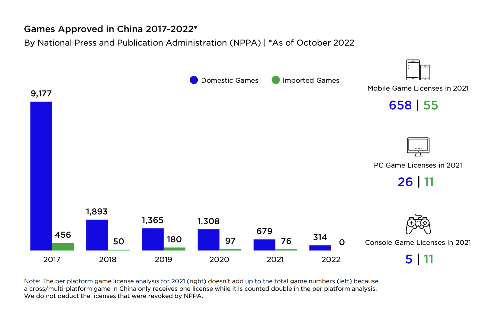 The number of approved games over the recent years. Source: Newzoo & NPPA