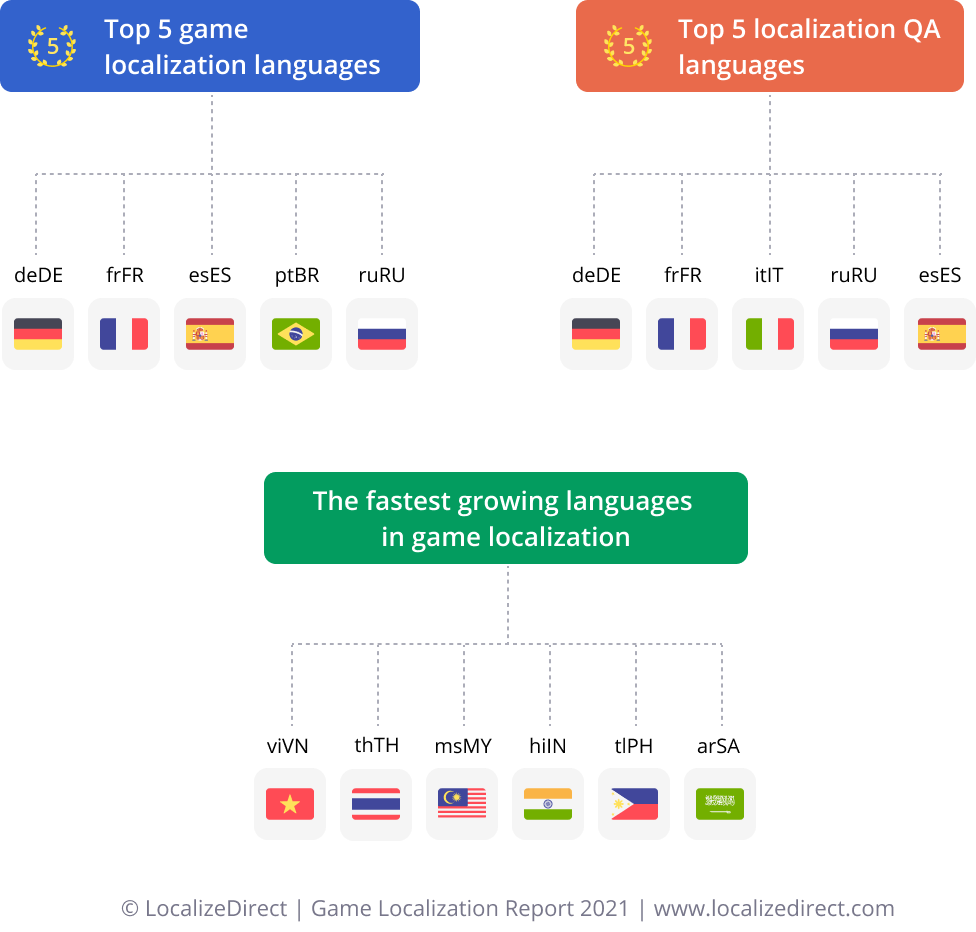 Infographics - most popular languages in game localization and LQA 2021