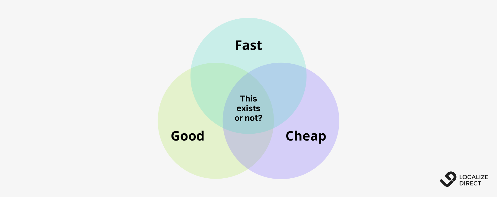 MTPE-is-fast-good-and-cheap