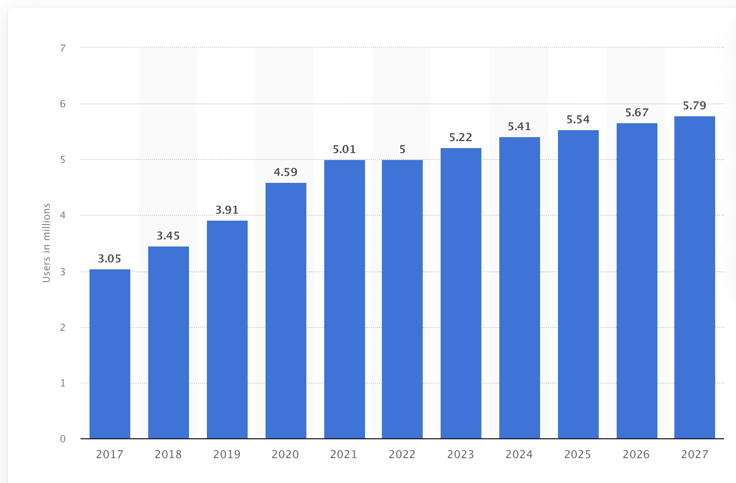 Number of users who play online games in Thailand.