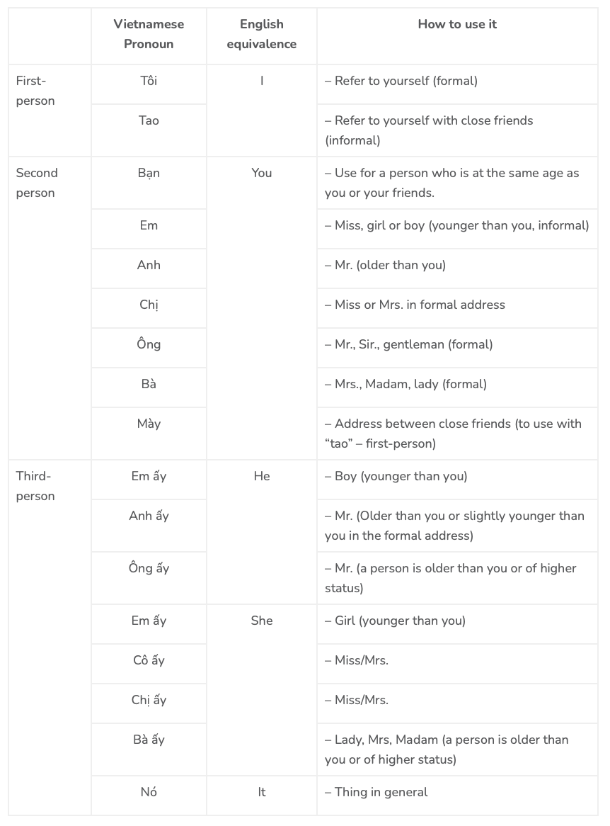 Variety of Vietnamese pronouns.