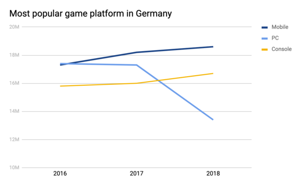 Graph: game platforms in Germany